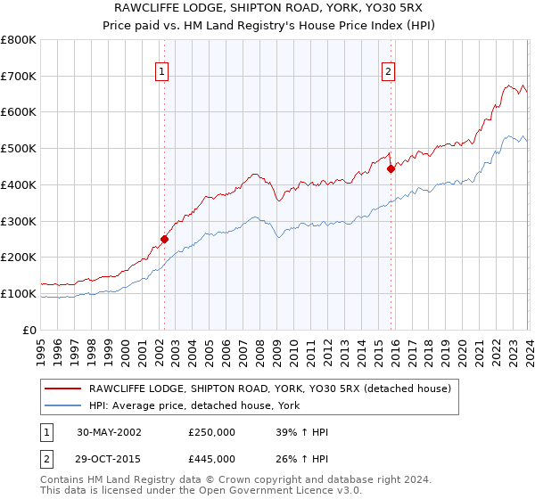 RAWCLIFFE LODGE, SHIPTON ROAD, YORK, YO30 5RX: Price paid vs HM Land Registry's House Price Index