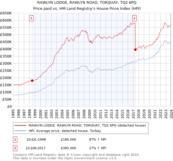 RAWLYN LODGE, RAWLYN ROAD, TORQUAY, TQ2 6PQ: Price paid vs HM Land Registry's House Price Index