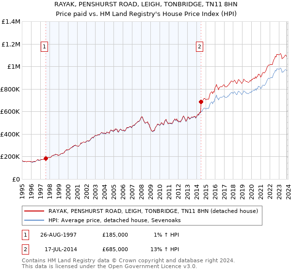RAYAK, PENSHURST ROAD, LEIGH, TONBRIDGE, TN11 8HN: Price paid vs HM Land Registry's House Price Index