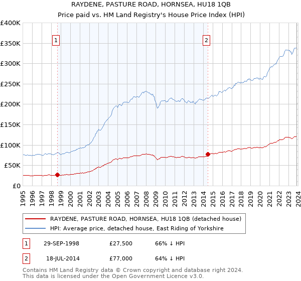 RAYDENE, PASTURE ROAD, HORNSEA, HU18 1QB: Price paid vs HM Land Registry's House Price Index