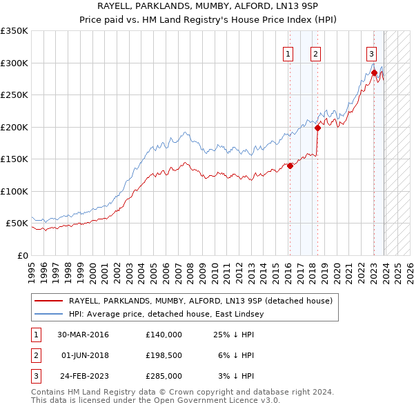 RAYELL, PARKLANDS, MUMBY, ALFORD, LN13 9SP: Price paid vs HM Land Registry's House Price Index
