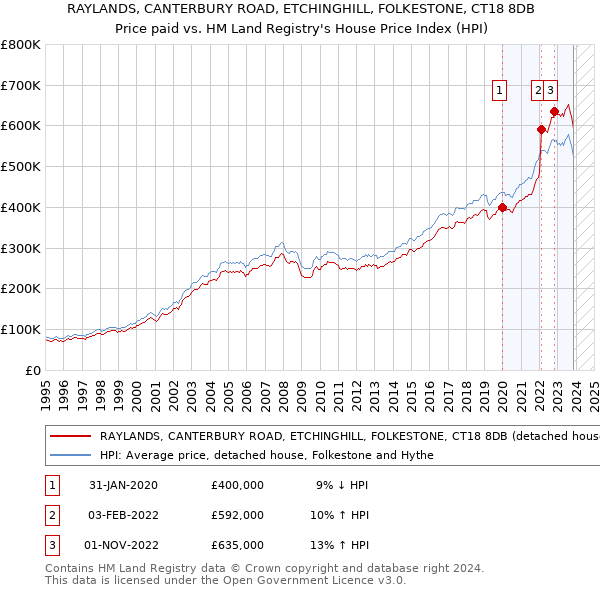 RAYLANDS, CANTERBURY ROAD, ETCHINGHILL, FOLKESTONE, CT18 8DB: Price paid vs HM Land Registry's House Price Index