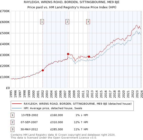 RAYLEIGH, WRENS ROAD, BORDEN, SITTINGBOURNE, ME9 8JE: Price paid vs HM Land Registry's House Price Index