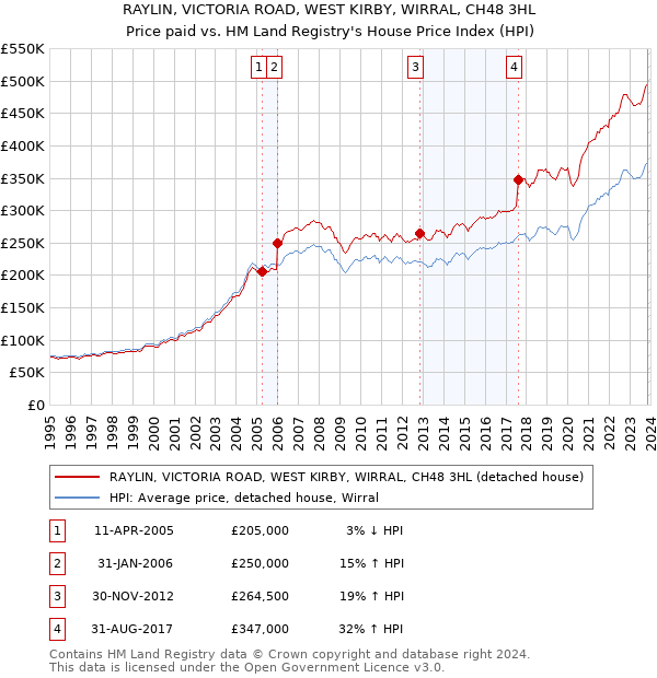RAYLIN, VICTORIA ROAD, WEST KIRBY, WIRRAL, CH48 3HL: Price paid vs HM Land Registry's House Price Index