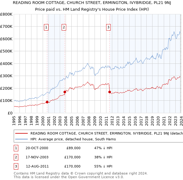 READING ROOM COTTAGE, CHURCH STREET, ERMINGTON, IVYBRIDGE, PL21 9NJ: Price paid vs HM Land Registry's House Price Index