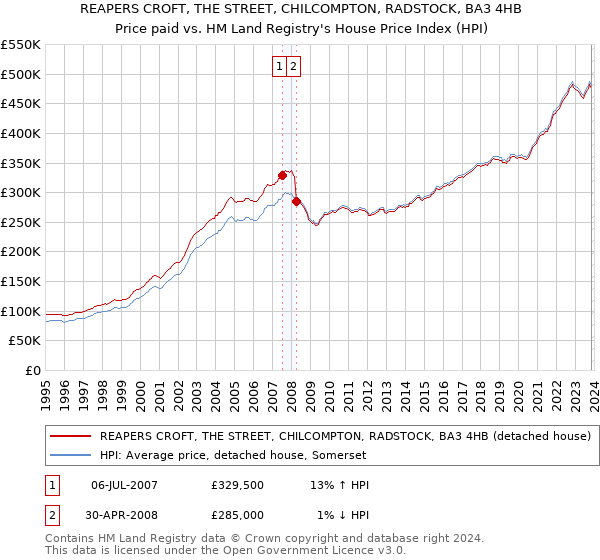REAPERS CROFT, THE STREET, CHILCOMPTON, RADSTOCK, BA3 4HB: Price paid vs HM Land Registry's House Price Index