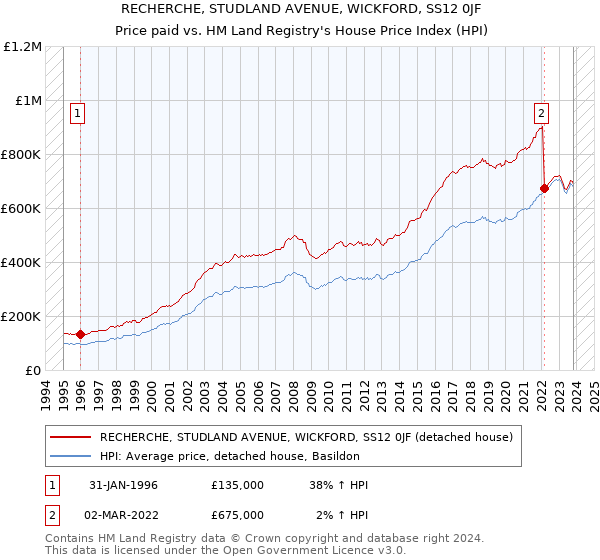 RECHERCHE, STUDLAND AVENUE, WICKFORD, SS12 0JF: Price paid vs HM Land Registry's House Price Index