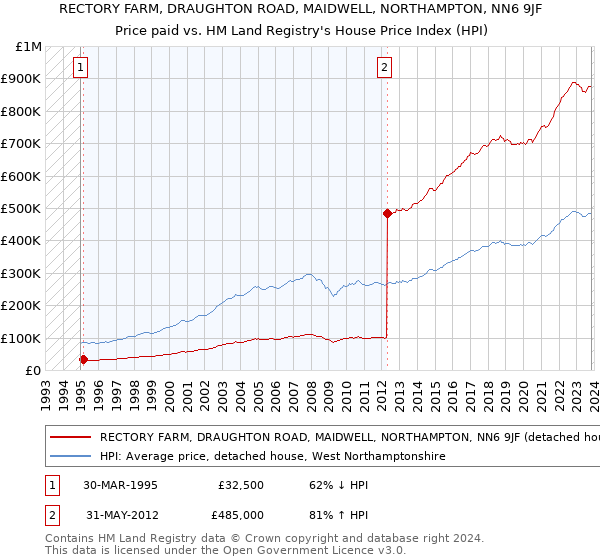RECTORY FARM, DRAUGHTON ROAD, MAIDWELL, NORTHAMPTON, NN6 9JF: Price paid vs HM Land Registry's House Price Index