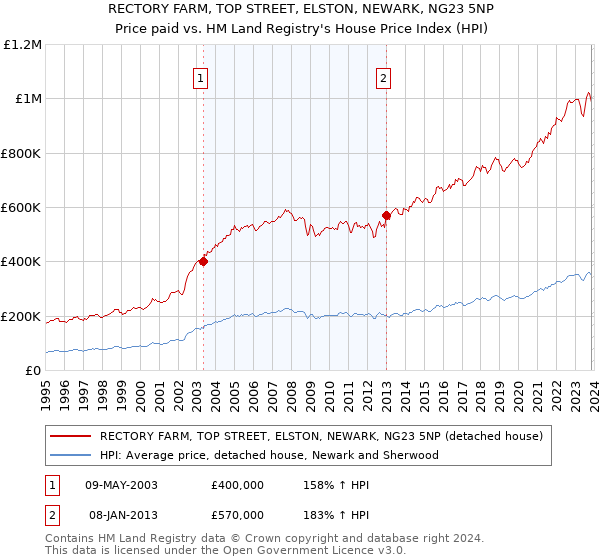 RECTORY FARM, TOP STREET, ELSTON, NEWARK, NG23 5NP: Price paid vs HM Land Registry's House Price Index