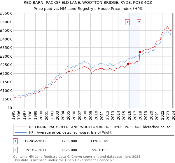 RED BARN, PACKSFIELD LANE, WOOTTON BRIDGE, RYDE, PO33 4QZ: Price paid vs HM Land Registry's House Price Index