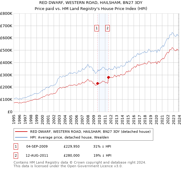 RED DWARF, WESTERN ROAD, HAILSHAM, BN27 3DY: Price paid vs HM Land Registry's House Price Index