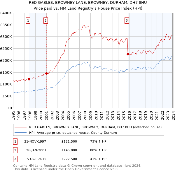 RED GABLES, BROWNEY LANE, BROWNEY, DURHAM, DH7 8HU: Price paid vs HM Land Registry's House Price Index