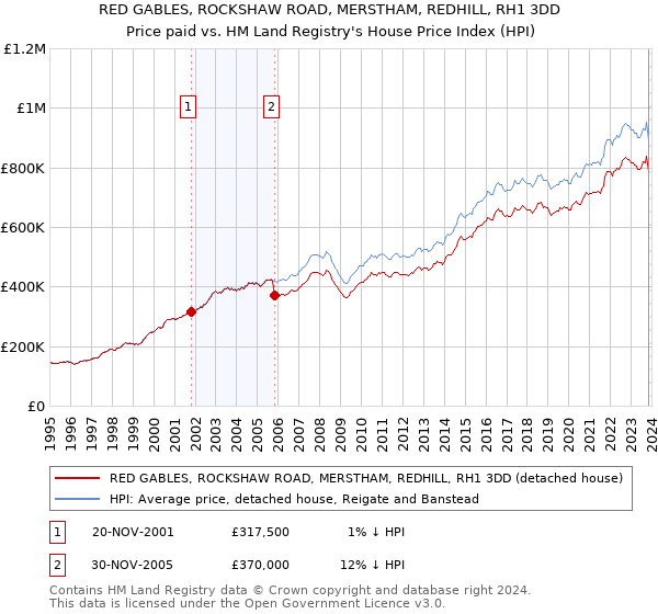RED GABLES, ROCKSHAW ROAD, MERSTHAM, REDHILL, RH1 3DD: Price paid vs HM Land Registry's House Price Index