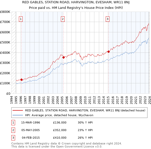 RED GABLES, STATION ROAD, HARVINGTON, EVESHAM, WR11 8NJ: Price paid vs HM Land Registry's House Price Index
