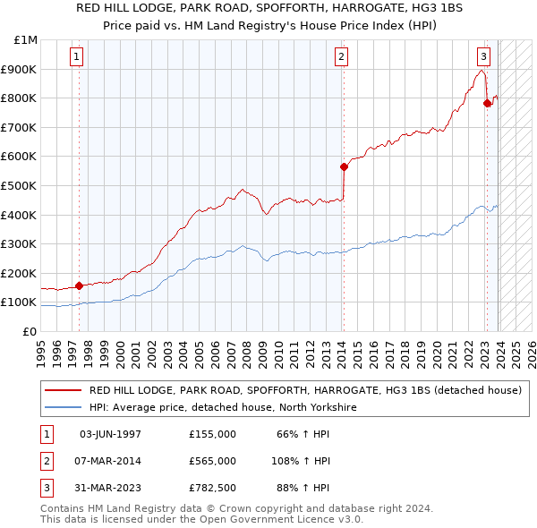 RED HILL LODGE, PARK ROAD, SPOFFORTH, HARROGATE, HG3 1BS: Price paid vs HM Land Registry's House Price Index