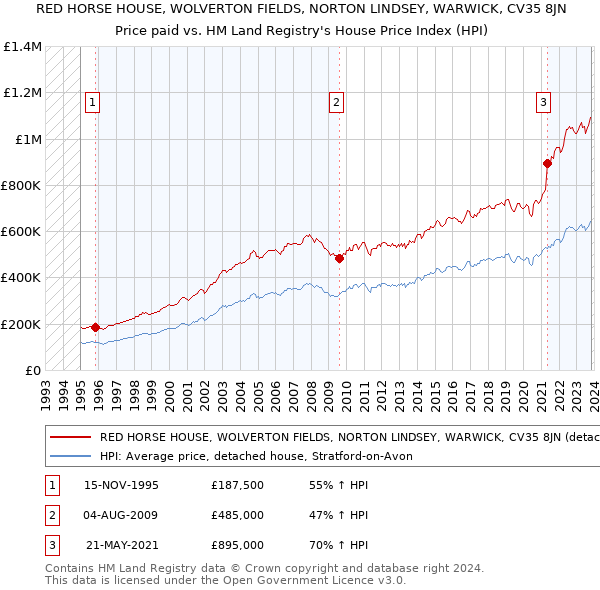 RED HORSE HOUSE, WOLVERTON FIELDS, NORTON LINDSEY, WARWICK, CV35 8JN: Price paid vs HM Land Registry's House Price Index