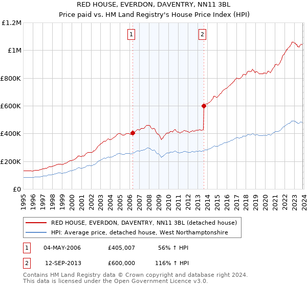RED HOUSE, EVERDON, DAVENTRY, NN11 3BL: Price paid vs HM Land Registry's House Price Index