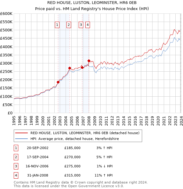 RED HOUSE, LUSTON, LEOMINSTER, HR6 0EB: Price paid vs HM Land Registry's House Price Index