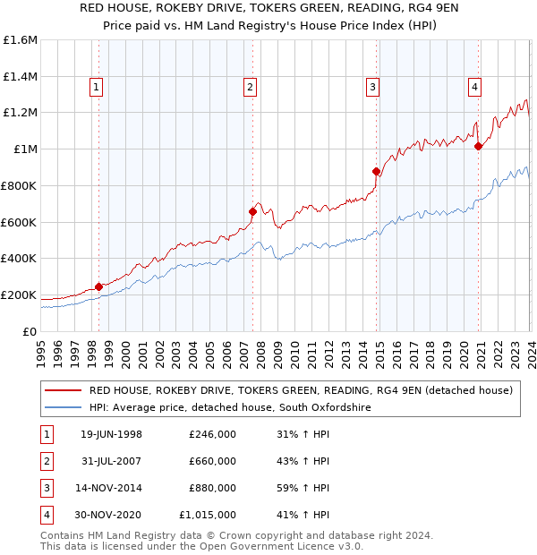 RED HOUSE, ROKEBY DRIVE, TOKERS GREEN, READING, RG4 9EN: Price paid vs HM Land Registry's House Price Index