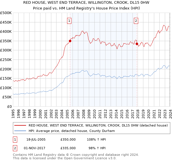 RED HOUSE, WEST END TERRACE, WILLINGTON, CROOK, DL15 0HW: Price paid vs HM Land Registry's House Price Index