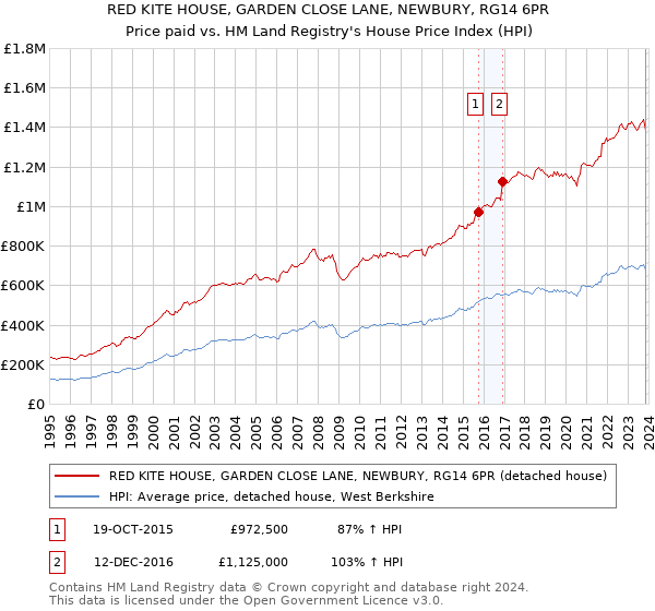 RED KITE HOUSE, GARDEN CLOSE LANE, NEWBURY, RG14 6PR: Price paid vs HM Land Registry's House Price Index