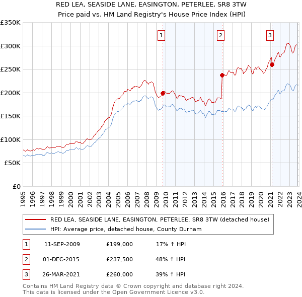 RED LEA, SEASIDE LANE, EASINGTON, PETERLEE, SR8 3TW: Price paid vs HM Land Registry's House Price Index