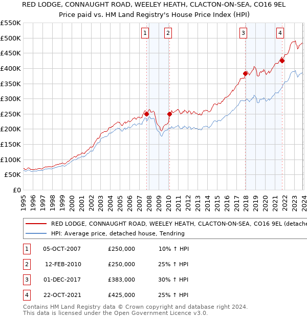 RED LODGE, CONNAUGHT ROAD, WEELEY HEATH, CLACTON-ON-SEA, CO16 9EL: Price paid vs HM Land Registry's House Price Index