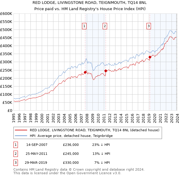 RED LODGE, LIVINGSTONE ROAD, TEIGNMOUTH, TQ14 8NL: Price paid vs HM Land Registry's House Price Index