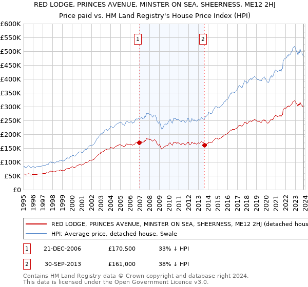 RED LODGE, PRINCES AVENUE, MINSTER ON SEA, SHEERNESS, ME12 2HJ: Price paid vs HM Land Registry's House Price Index