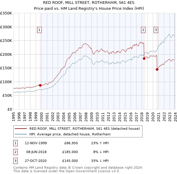 RED ROOF, MILL STREET, ROTHERHAM, S61 4ES: Price paid vs HM Land Registry's House Price Index