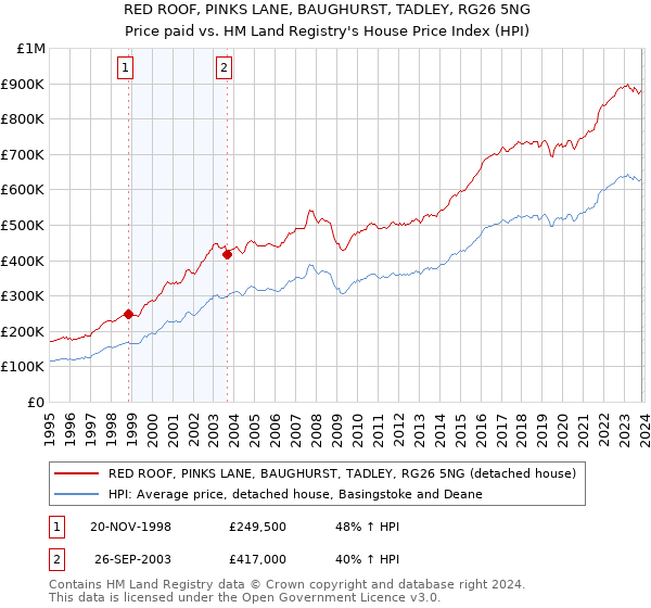 RED ROOF, PINKS LANE, BAUGHURST, TADLEY, RG26 5NG: Price paid vs HM Land Registry's House Price Index