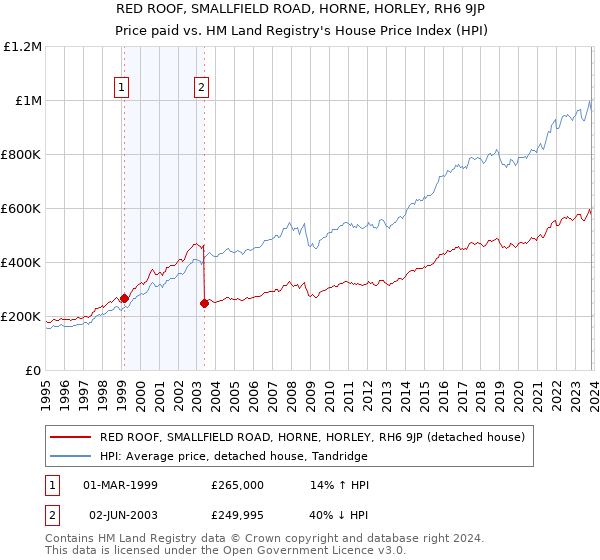 RED ROOF, SMALLFIELD ROAD, HORNE, HORLEY, RH6 9JP: Price paid vs HM Land Registry's House Price Index