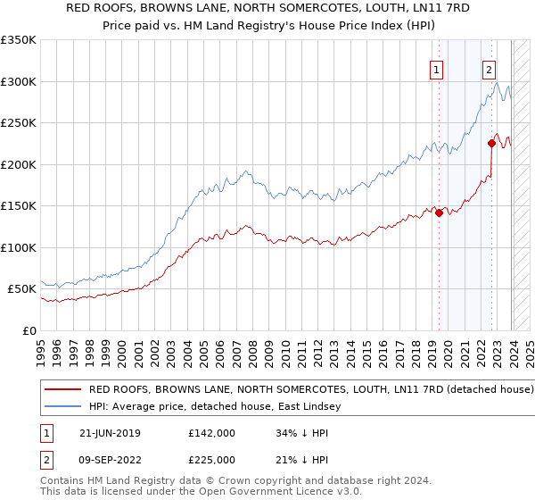RED ROOFS, BROWNS LANE, NORTH SOMERCOTES, LOUTH, LN11 7RD: Price paid vs HM Land Registry's House Price Index