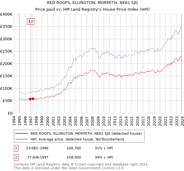 RED ROOFS, ELLINGTON, MORPETH, NE61 5JG: Price paid vs HM Land Registry's House Price Index