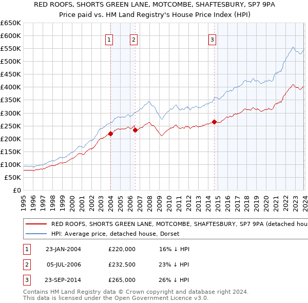 RED ROOFS, SHORTS GREEN LANE, MOTCOMBE, SHAFTESBURY, SP7 9PA: Price paid vs HM Land Registry's House Price Index