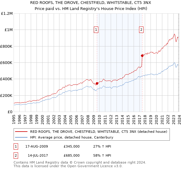 RED ROOFS, THE DROVE, CHESTFIELD, WHITSTABLE, CT5 3NX: Price paid vs HM Land Registry's House Price Index