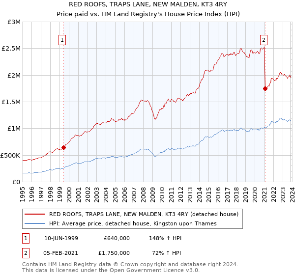 RED ROOFS, TRAPS LANE, NEW MALDEN, KT3 4RY: Price paid vs HM Land Registry's House Price Index