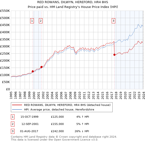 RED ROWANS, DILWYN, HEREFORD, HR4 8HS: Price paid vs HM Land Registry's House Price Index