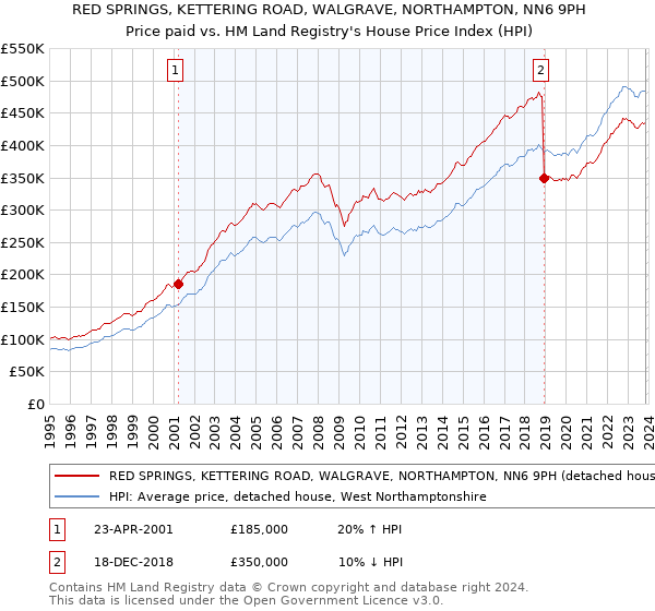 RED SPRINGS, KETTERING ROAD, WALGRAVE, NORTHAMPTON, NN6 9PH: Price paid vs HM Land Registry's House Price Index