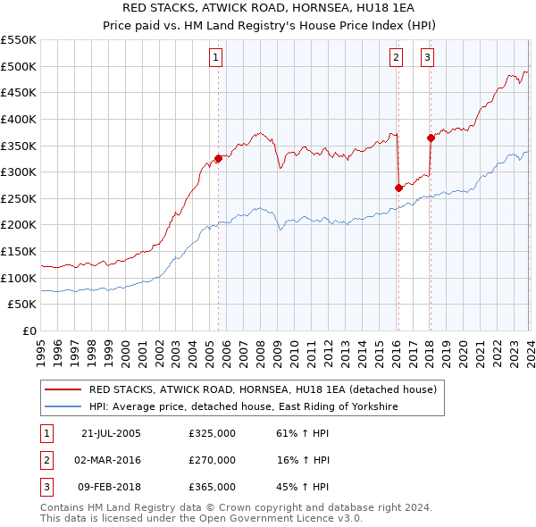 RED STACKS, ATWICK ROAD, HORNSEA, HU18 1EA: Price paid vs HM Land Registry's House Price Index