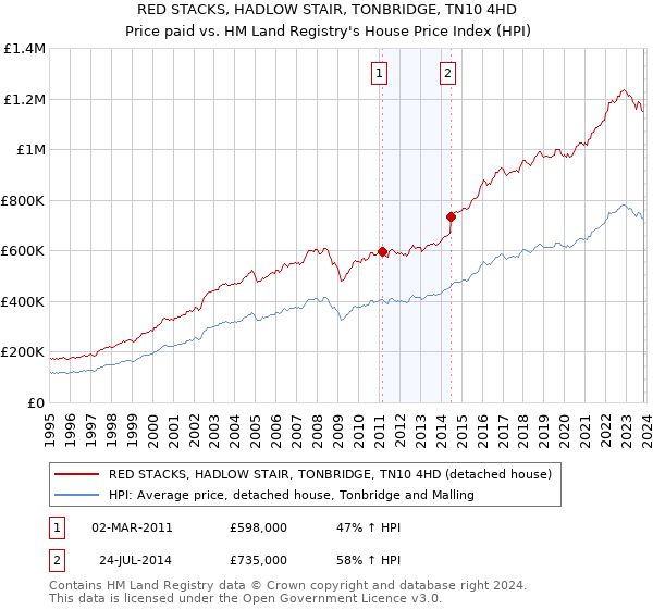 RED STACKS, HADLOW STAIR, TONBRIDGE, TN10 4HD: Price paid vs HM Land Registry's House Price Index