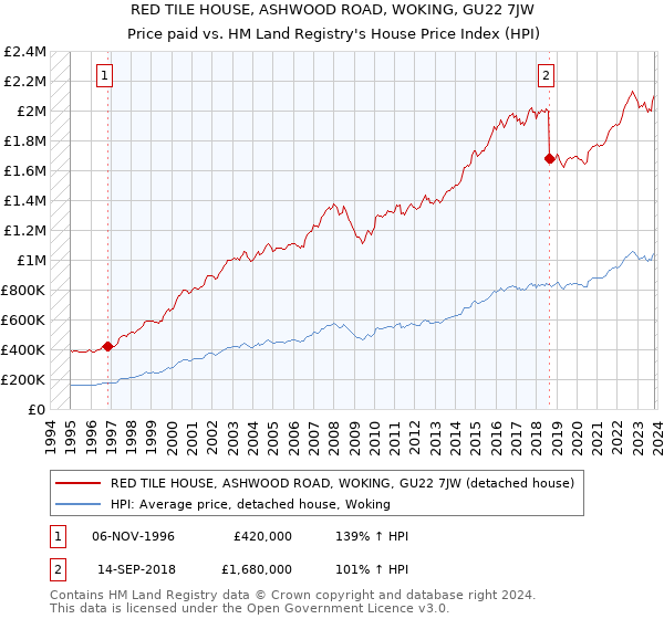 RED TILE HOUSE, ASHWOOD ROAD, WOKING, GU22 7JW: Price paid vs HM Land Registry's House Price Index