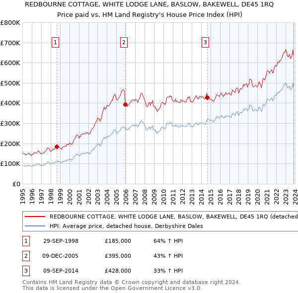 REDBOURNE COTTAGE, WHITE LODGE LANE, BASLOW, BAKEWELL, DE45 1RQ: Price paid vs HM Land Registry's House Price Index