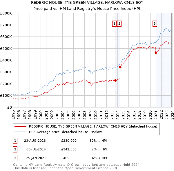 REDBRIC HOUSE, TYE GREEN VILLAGE, HARLOW, CM18 6QY: Price paid vs HM Land Registry's House Price Index