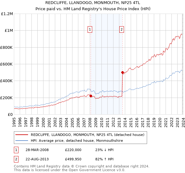 REDCLIFFE, LLANDOGO, MONMOUTH, NP25 4TL: Price paid vs HM Land Registry's House Price Index