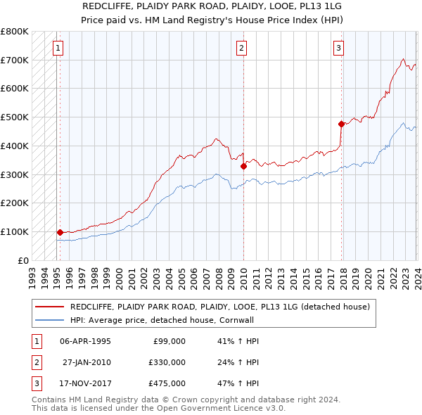 REDCLIFFE, PLAIDY PARK ROAD, PLAIDY, LOOE, PL13 1LG: Price paid vs HM Land Registry's House Price Index