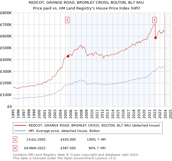 REDCOT, GRANGE ROAD, BROMLEY CROSS, BOLTON, BL7 9AU: Price paid vs HM Land Registry's House Price Index