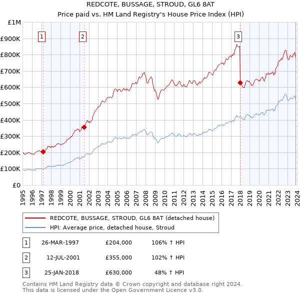 REDCOTE, BUSSAGE, STROUD, GL6 8AT: Price paid vs HM Land Registry's House Price Index