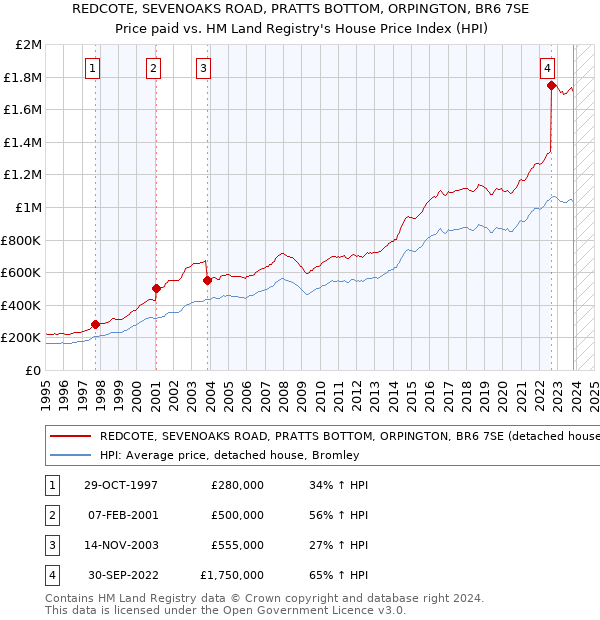 REDCOTE, SEVENOAKS ROAD, PRATTS BOTTOM, ORPINGTON, BR6 7SE: Price paid vs HM Land Registry's House Price Index