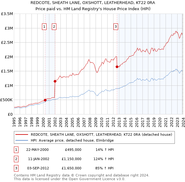 REDCOTE, SHEATH LANE, OXSHOTT, LEATHERHEAD, KT22 0RA: Price paid vs HM Land Registry's House Price Index